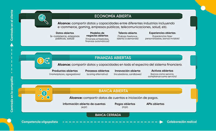 Diferencias entre Open Banking, Open Finance y Open Data Diferencias entre Open Banking, Open Finance y Open Data